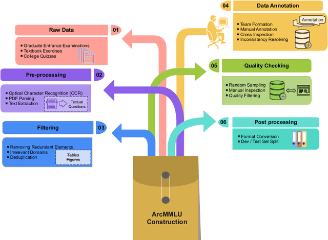 Figure 1 for ArcMMLU: A Library and Information Science Benchmark for Large Language Models