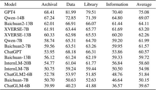 Figure 4 for ArcMMLU: A Library and Information Science Benchmark for Large Language Models