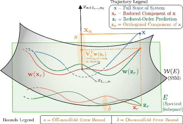 Figure 1 for Robust Nonlinear Reduced-Order Model Predictive Control
