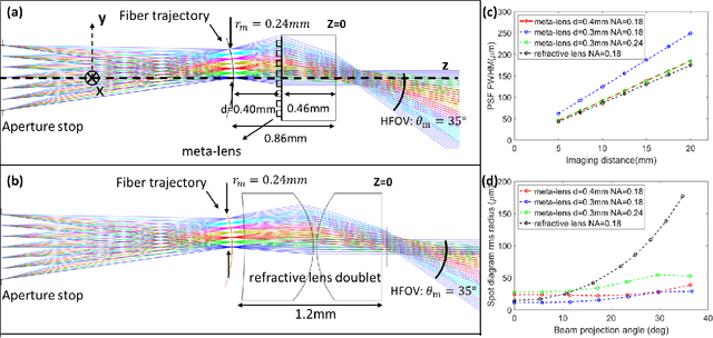 Figure 2 for Large FOV short-wave infrared meta-lens for scanning fiber endoscopy
