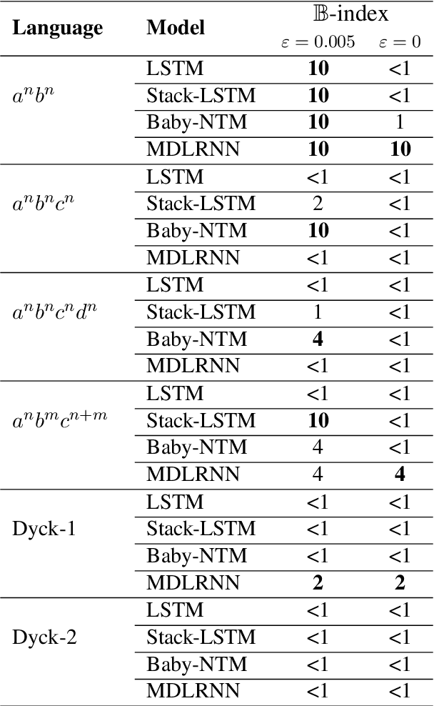 Figure 4 for Benchmarking Neural Network Generalization for Grammar Induction