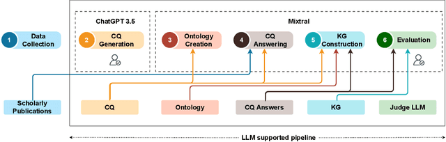 Figure 1 for From human experts to machines: An LLM supported approach to ontology and knowledge graph construction
