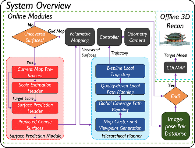 Figure 2 for PredRecon: A Prediction-boosted Planning Framework for Fast and High-quality Autonomous Aerial Reconstruction