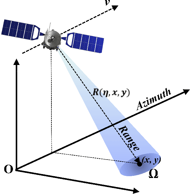 Figure 1 for MF-JMoDL-Net: A Deep Network for Azimuth Undersampling Pattern Design and Ambiguity Suppression for Sparse SAR Imaging