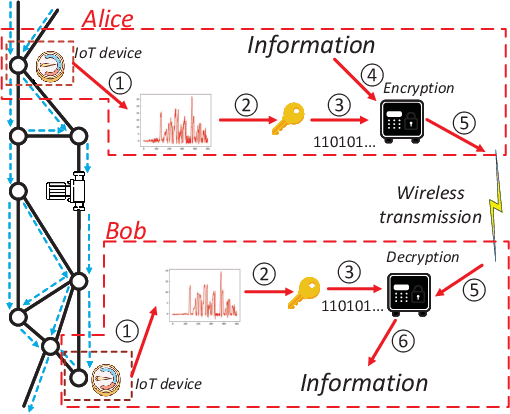 Figure 1 for Securing IoT Communication using Physical Sensor Data -- Graph Layer Security with Federated Multi-Agent Deep Reinforcement Learning