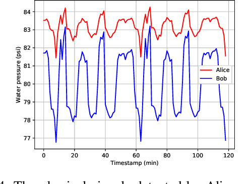 Figure 4 for Securing IoT Communication using Physical Sensor Data -- Graph Layer Security with Federated Multi-Agent Deep Reinforcement Learning