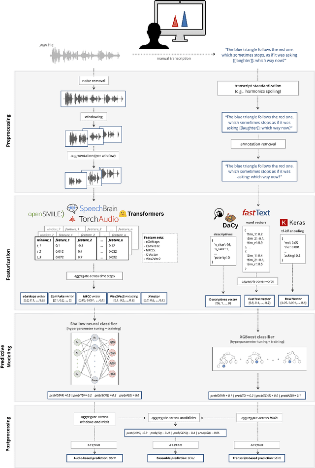 Figure 1 for Automated speech- and text-based classification of neuropsychiatric conditions in a multidiagnostic setting