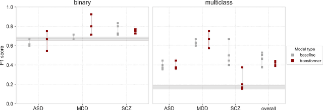 Figure 3 for Automated speech- and text-based classification of neuropsychiatric conditions in a multidiagnostic setting