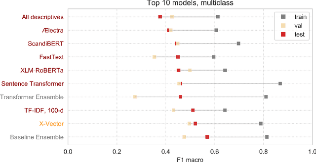 Figure 4 for Automated speech- and text-based classification of neuropsychiatric conditions in a multidiagnostic setting