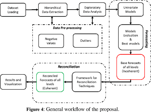 Figure 2 for Forecast reconciliation for vaccine supply chain optimization
