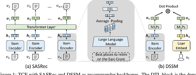 Figure 1 for Exploring the Upper Limits of Text-Based Collaborative Filtering Using Large Language Models: Discoveries and Insights
