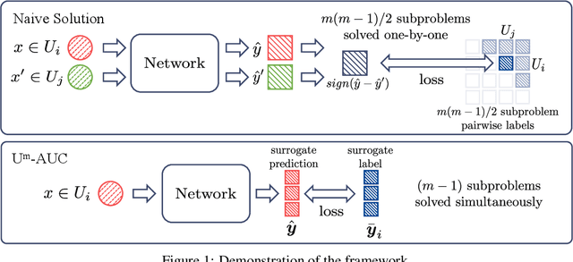 Figure 1 for AUC Optimization from Multiple Unlabeled Datasets