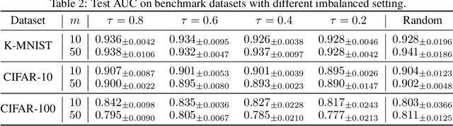 Figure 3 for AUC Optimization from Multiple Unlabeled Datasets