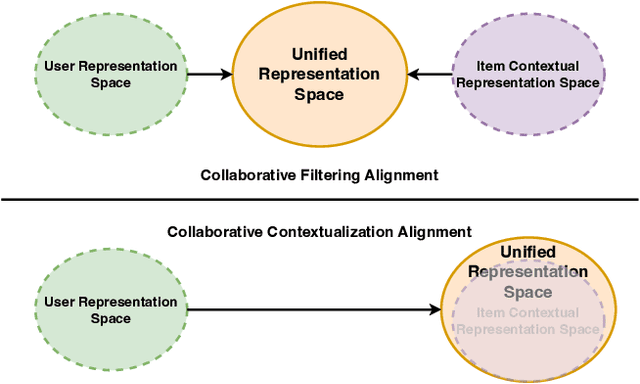 Figure 1 for Collaborative Contextualization: Bridging the Gap between Collaborative Filtering and Pre-trained Language Model