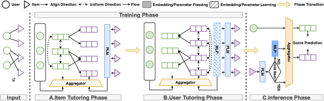 Figure 3 for Collaborative Contextualization: Bridging the Gap between Collaborative Filtering and Pre-trained Language Model