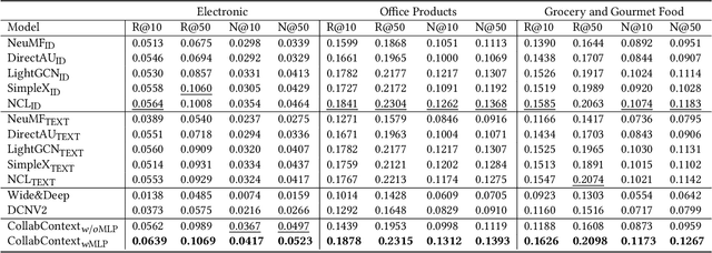 Figure 2 for Collaborative Contextualization: Bridging the Gap between Collaborative Filtering and Pre-trained Language Model