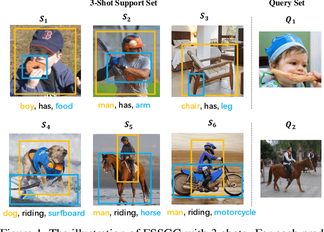 Figure 1 for Decomposed Prototype Learning for Few-Shot Scene Graph Generation