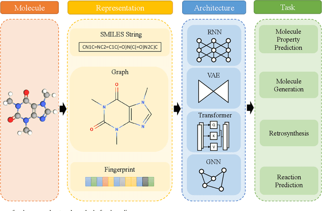 Figure 2 for Deep Learning Methods for Small Molecule Drug Discovery: A Survey