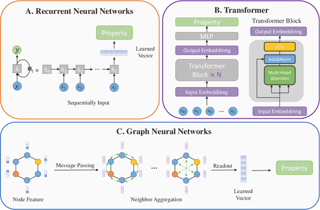 Figure 4 for Deep Learning Methods for Small Molecule Drug Discovery: A Survey