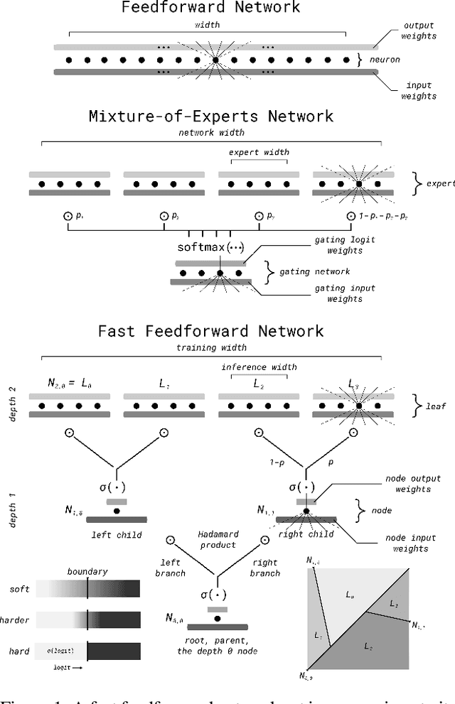 Figure 1 for Fast Feedforward Networks