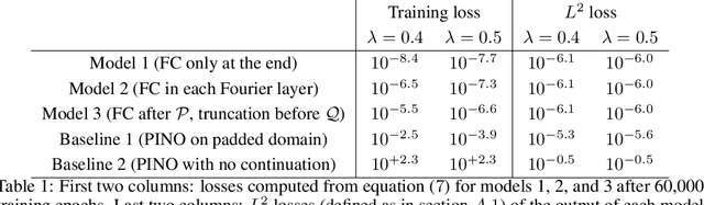 Figure 2 for Fourier Continuation for Exact Derivative Computation in Physics-Informed Neural Operators