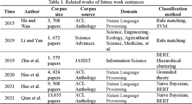 Figure 1 for Automatic Recognition and Classification of Future Work Sentences from Academic Articles in a Specific Domain