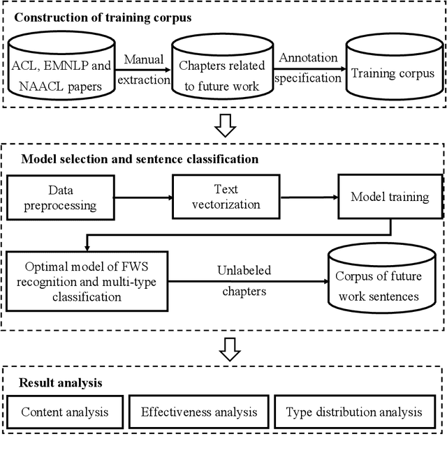 Figure 2 for Automatic Recognition and Classification of Future Work Sentences from Academic Articles in a Specific Domain