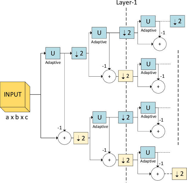 Figure 4 for A Structurally Regularized CNN Architecture via Adaptive Subband Decomposition
