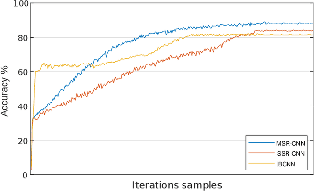 Figure 3 for A Structurally Regularized CNN Architecture via Adaptive Subband Decomposition