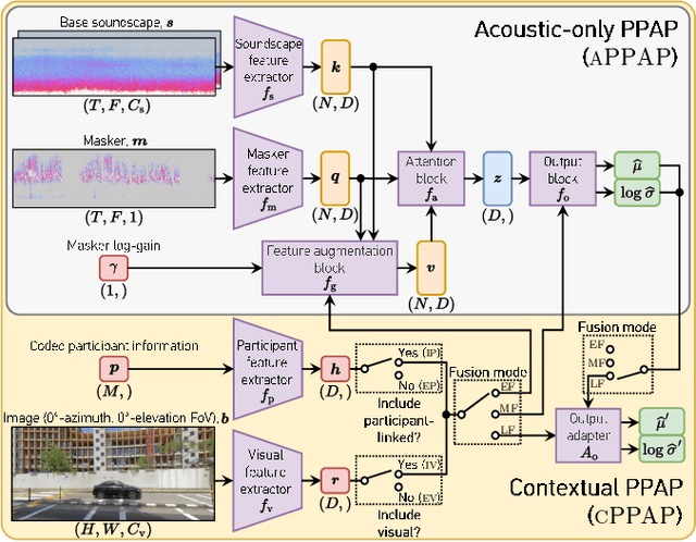 Figure 1 for Autonomous Soundscape Augmentation with Multimodal Fusion of Visual and Participant-linked Inputs