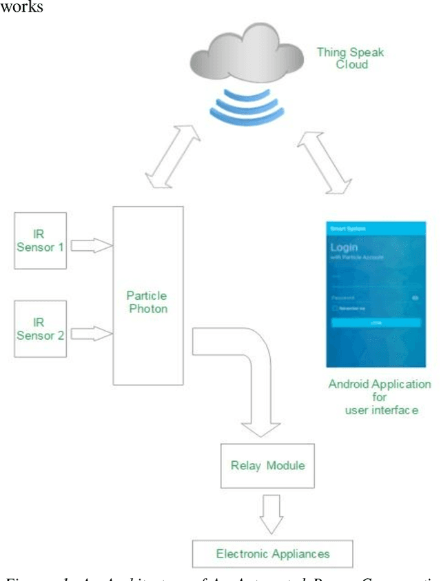 Figure 2 for An Automated Power Conservation System (APCS) using Particle Photon and Smartphone