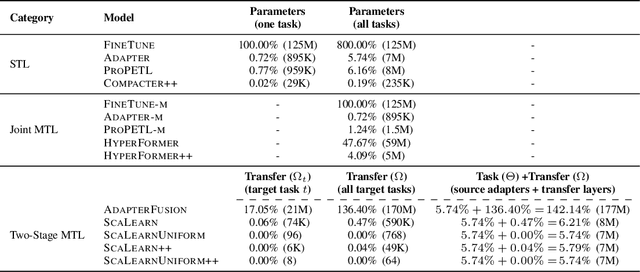 Figure 2 for ScaLearn: Simple and Highly Parameter-Efficient Task Transfer by Learning to Scale