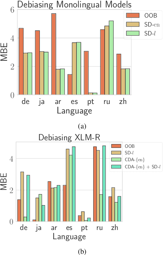 Figure 3 for On Evaluating and Mitigating Gender Biases in Multilingual Settings