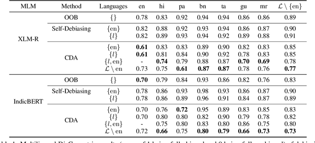 Figure 2 for On Evaluating and Mitigating Gender Biases in Multilingual Settings