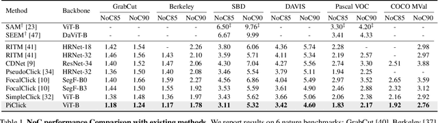 Figure 2 for PiClick: Picking the desired mask in click-based interactive segmentation