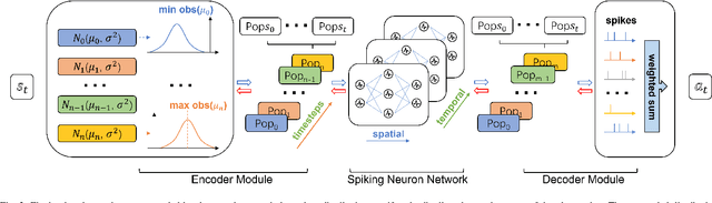 Figure 1 for Fully Spiking Neural Network for Legged Robots