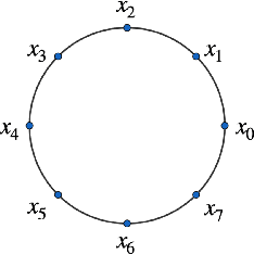 Figure 1 for The Gaussian kernel on the circle and spaces that admit isometric embeddings of the circle
