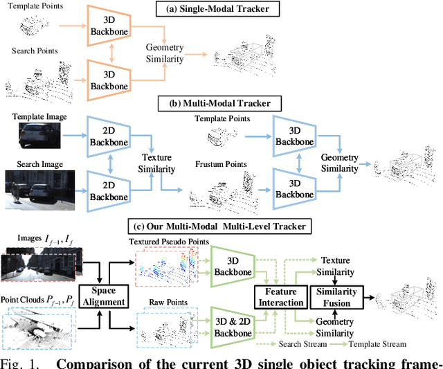 Figure 1 for Multi-modal Multi-level Fusion for 3D Single Object Tracking