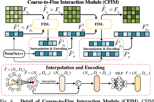 Figure 4 for Multi-modal Multi-level Fusion for 3D Single Object Tracking