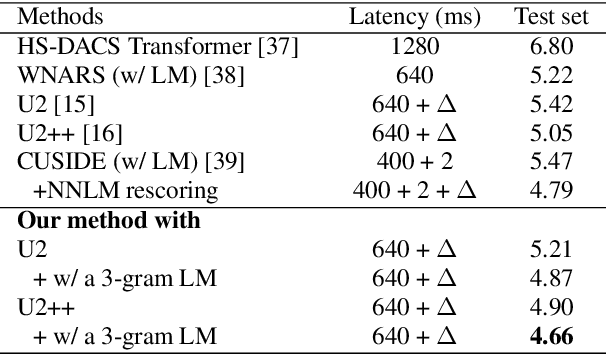 Figure 4 for Enhancing the Unified Streaming and Non-streaming Model with Contrastive Learning