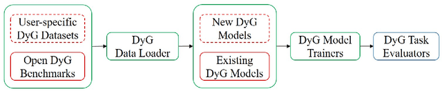 Figure 3 for Towards Better Dynamic Graph Learning: New Architecture and Unified Library
