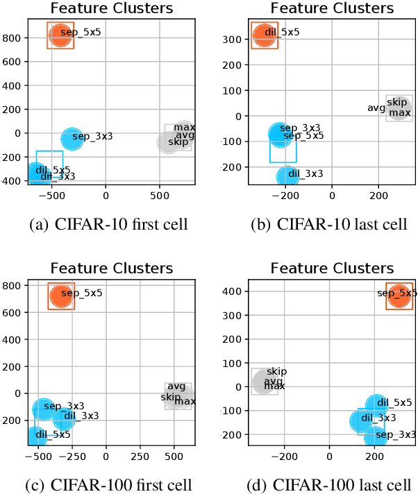 Figure 1 for DropNAS: Grouped Operation Dropout for Differentiable Architecture Search