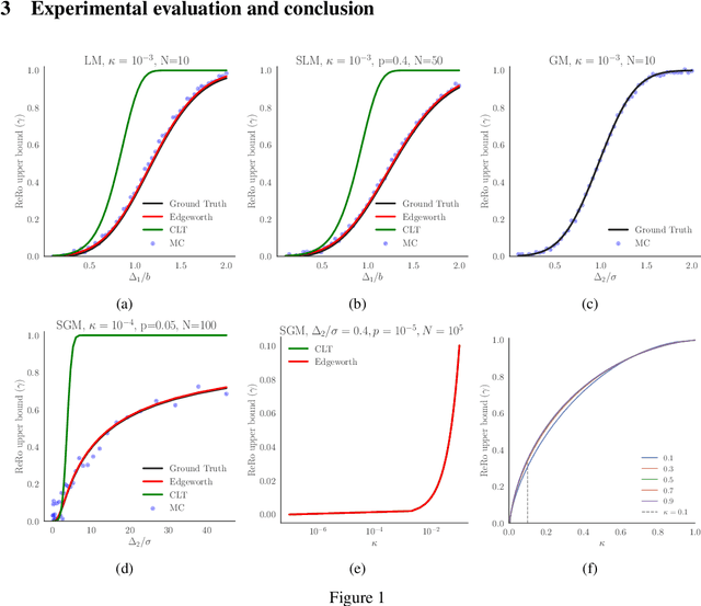 Figure 1 for Bounding data reconstruction attacks with the hypothesis testing interpretation of differential privacy