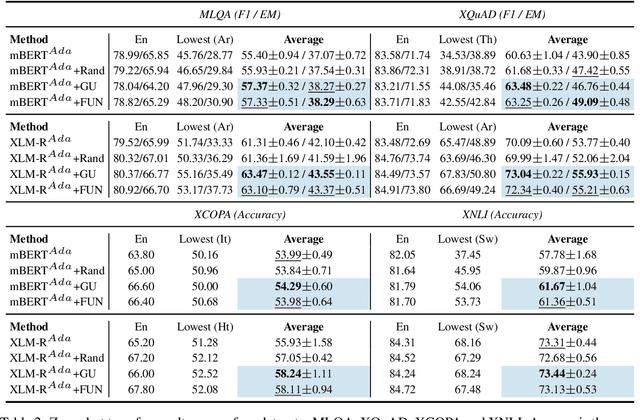 Figure 4 for Improving Generalization of Adapter-Based Cross-lingual Transfer with Scheduled Unfreezing