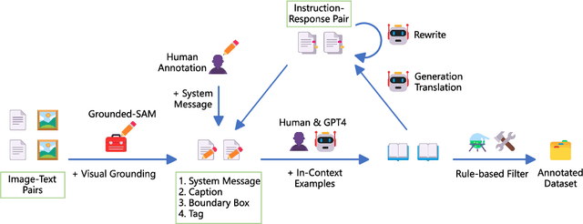 Figure 1 for Ziya-VL: Bilingual Large Vision-Language Model via Multi-Task Instruction Tuning