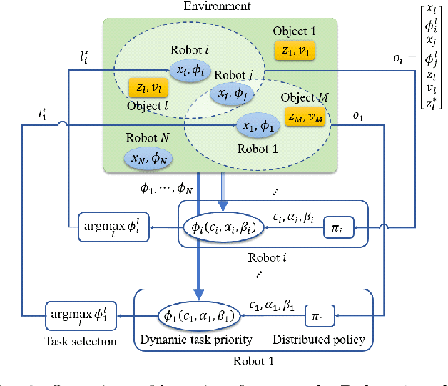 Figure 3 for Learning Locally, Communicating Globally: Reinforcement Learning of Multi-robot Task Allocation for Cooperative Transport