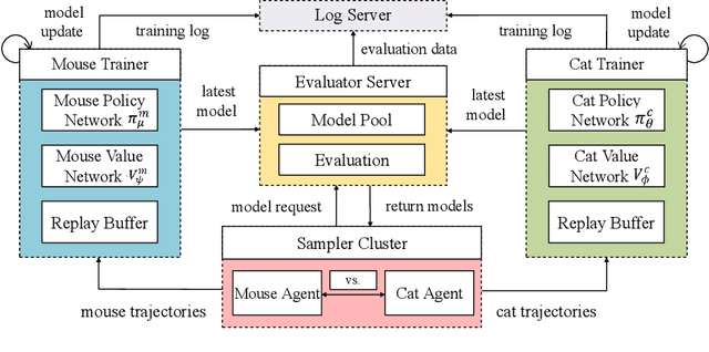 Figure 1 for Mastering Asymmetrical Multiplayer Game with Multi-Agent Asymmetric-Evolution Reinforcement Learning