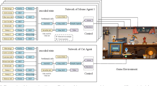 Figure 4 for Mastering Asymmetrical Multiplayer Game with Multi-Agent Asymmetric-Evolution Reinforcement Learning