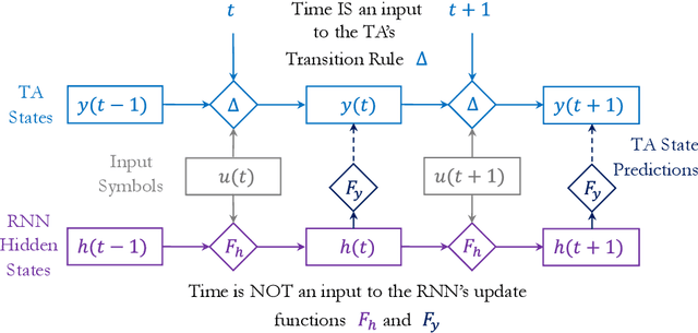 Figure 3 for On the Dynamics of Learning Time-Aware Behavior with Recurrent Neural Networks