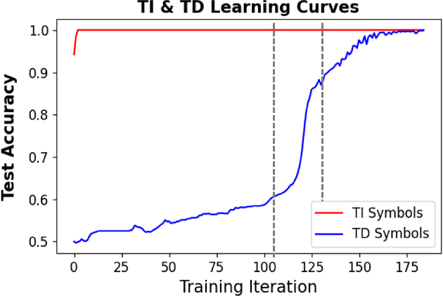 Figure 4 for On the Dynamics of Learning Time-Aware Behavior with Recurrent Neural Networks